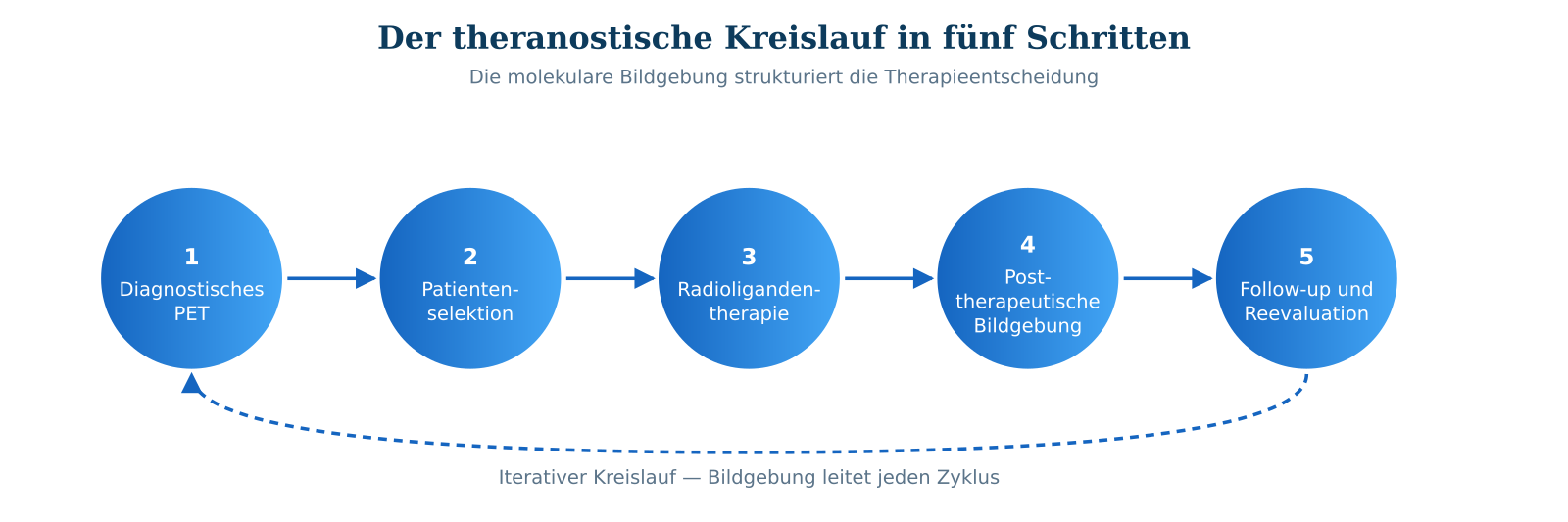 Abbildung 2 &mdash; Der theranostische Kreislauf: Auswahl-Bildgebung, Behandlung, post-therapeutische &Uuml;berpr&uuml;fung.