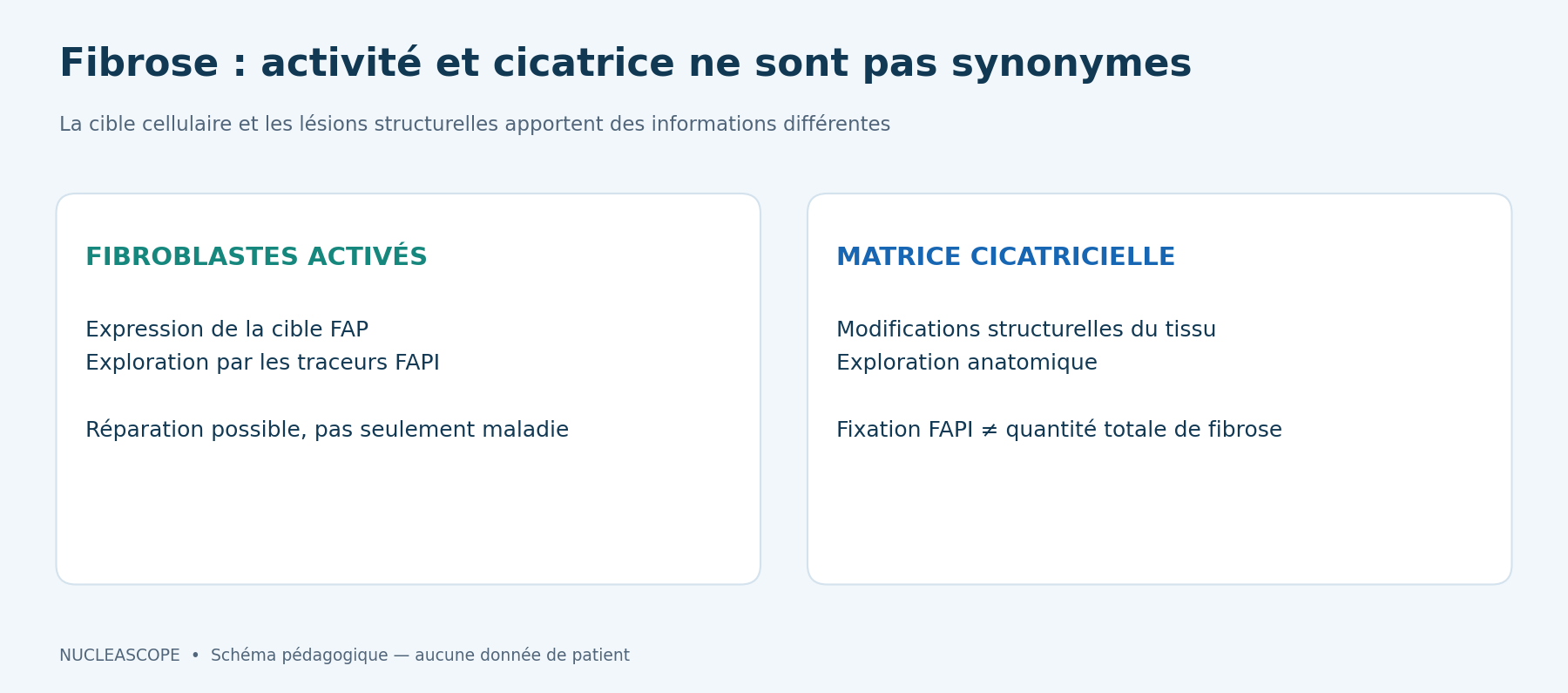 L&rsquo;activit&eacute; fibroblastique et l&rsquo;&eacute;tendue des l&eacute;sions structurelles constituent deux informations diff&eacute;rentes ; un signal FAPI n&rsquo;&eacute;quivaut pas &agrave; une mesure de toute la fibrose.