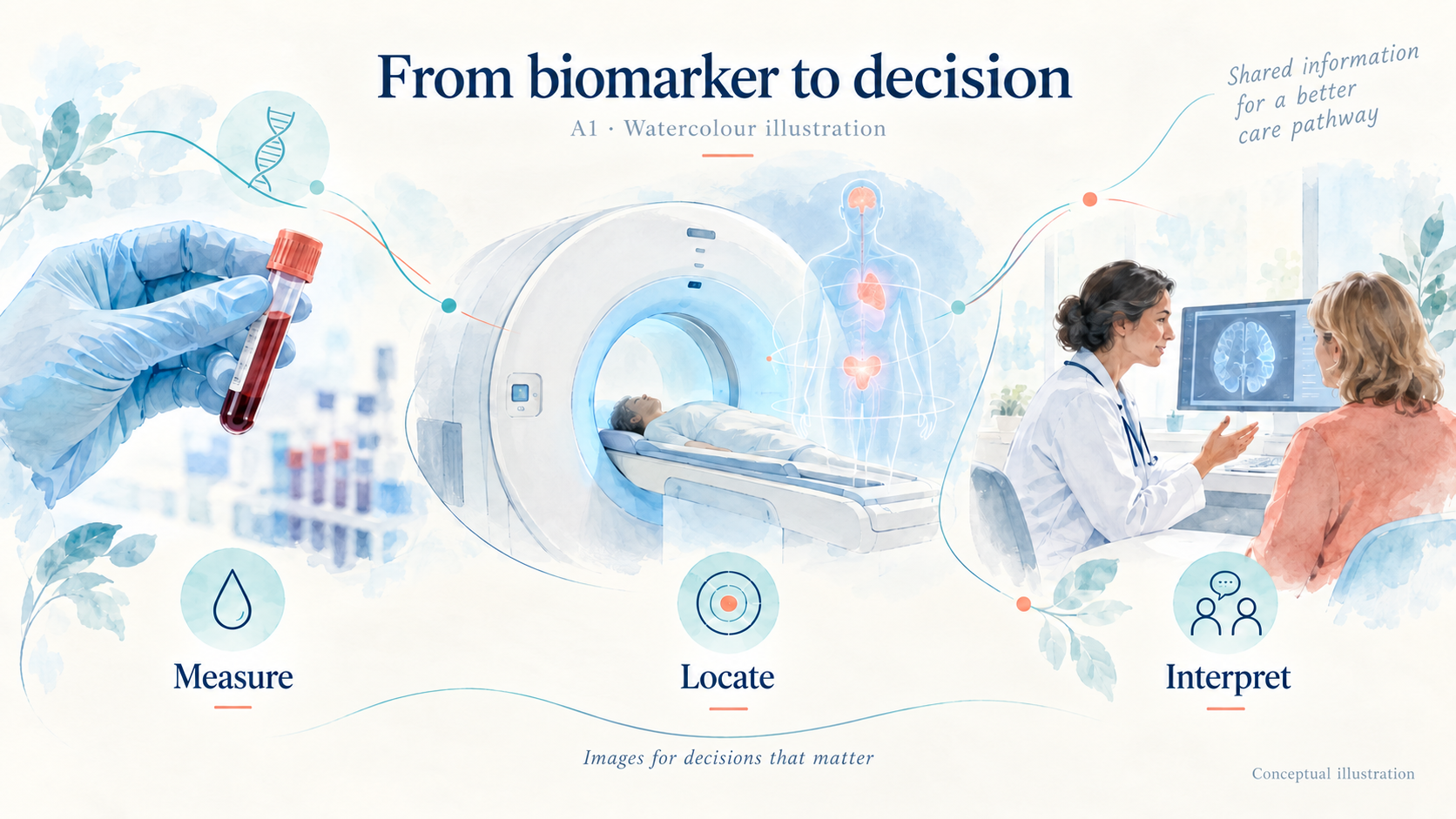Laboratory biomarkers and imaging provide complementary information; their combination depends on the clinical question.