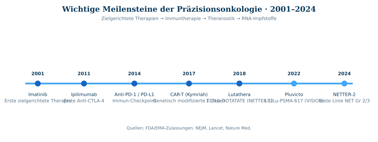 Abbildung A &mdash; Wichtige Meilensteine der therapeutischen Transformation in der Onkologie, 2001&ndash;2024.