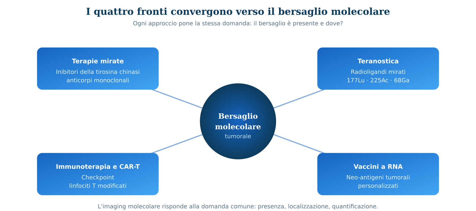 Figura 3 &mdash; I quattro fronti dell'oncologia di precisione convergono verso lo stesso bersaglio molecolare. Ogni approccio pone la stessa domanda: il bersaglio &egrave; presente e dove? L'imaging molecolare risponde.