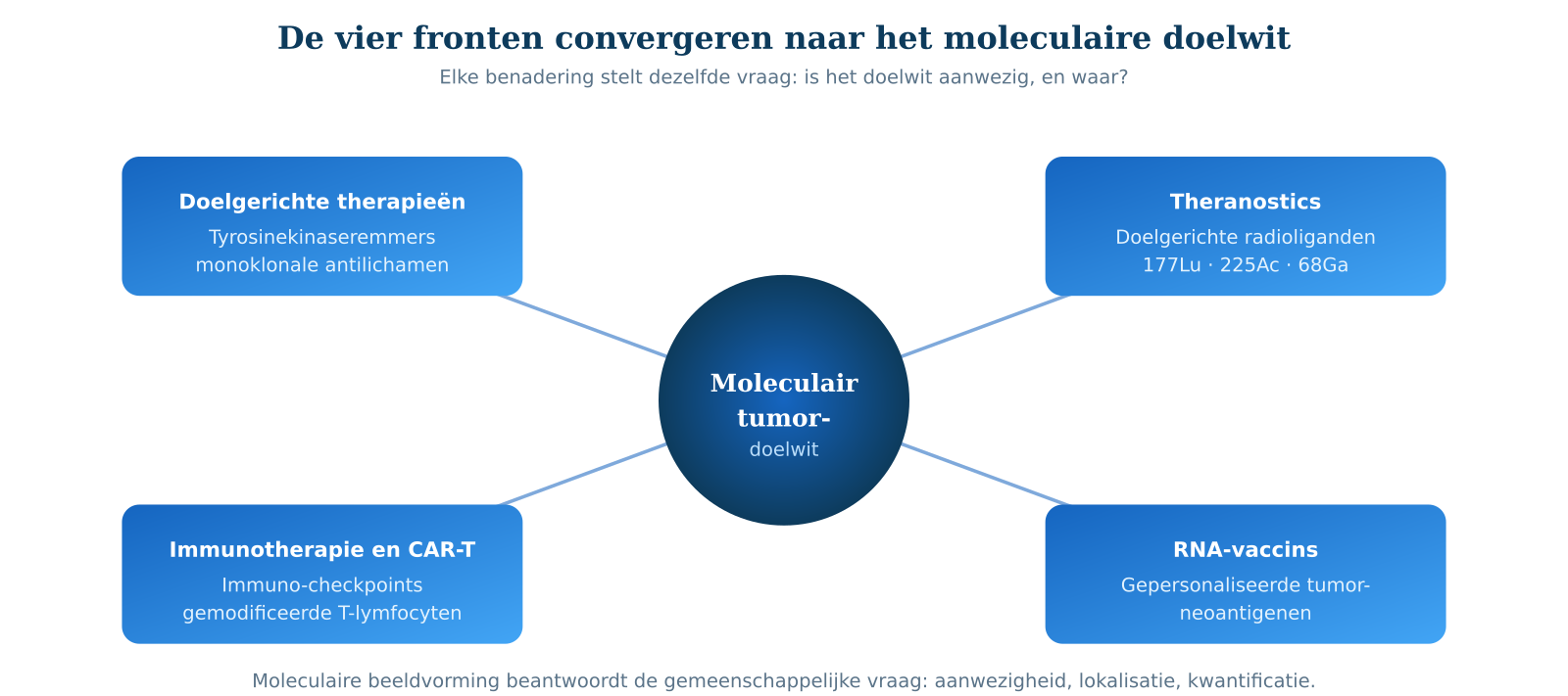 Figuur 3 &mdash; De vier fronten van de precisie-oncologie convergeren naar hetzelfde moleculaire doelwit. Elke benadering stelt dezelfde vraag: is het doelwit aanwezig, en waar? Moleculaire beeldvorming geeft het antwoord.