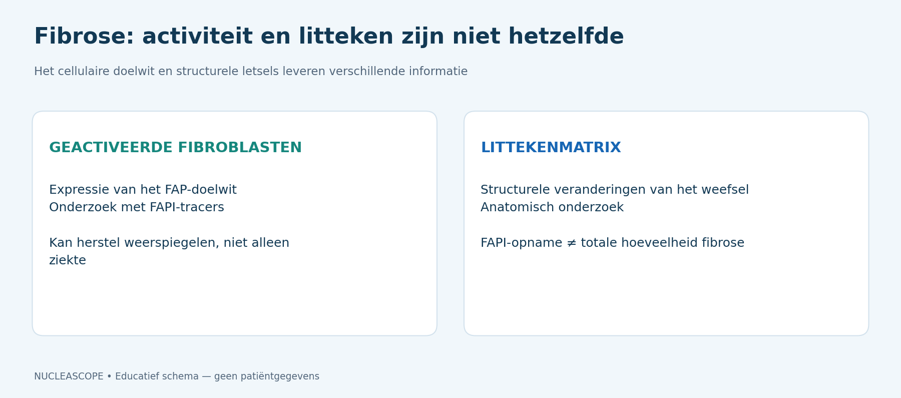 Fibroblastactiviteit en de uitgebreidheid van structurele letsels leveren verschillende informatie; een FAPI-signaal is geen maat voor alle fibrose.