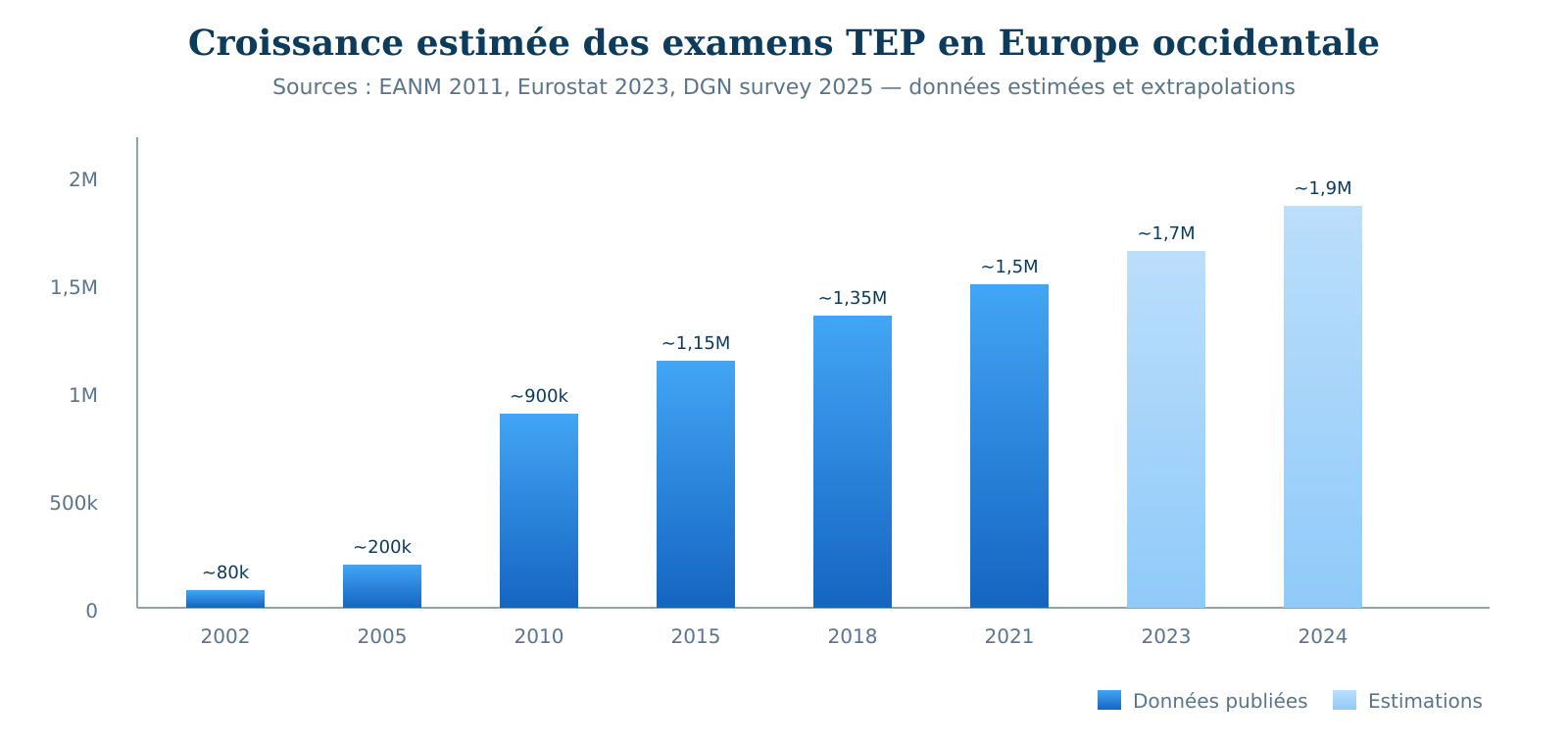 Figure 1 &mdash; Estimated annual volumes of PET examinations in Western Europe (2002&ndash;2024). The 2005&ndash;2010 industrialization phase (growth &asymp; 21%/year) precedes a progressive consolidation and the post-2016 rise of targeted tracers.