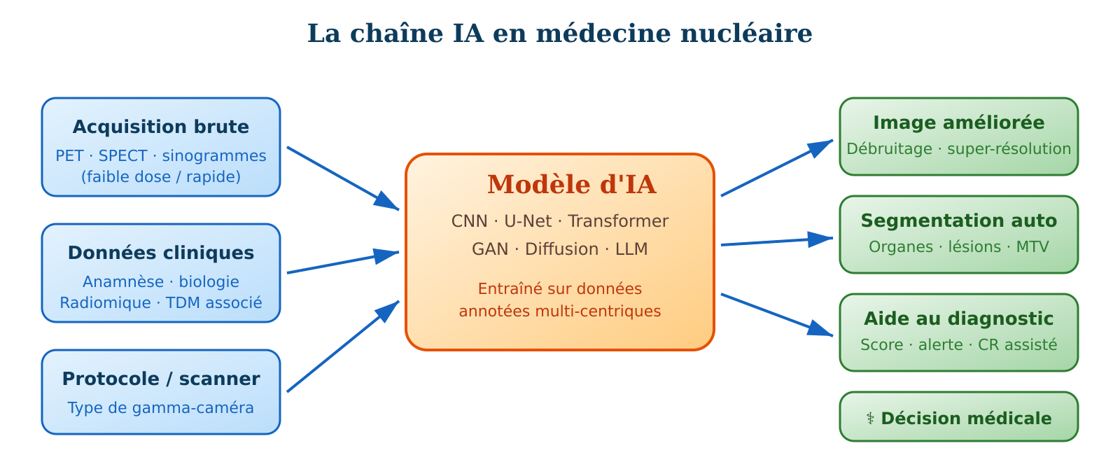 Figure 1 &middot; Sch&eacute;ma g&eacute;n&eacute;ral de l'int&eacute;gration de l'IA dans le flux de travail en m&eacute;decine nucl&eacute;aire. Les entr&eacute;es (imagerie, contexte clinique, param&egrave;tres d'acquisition) nourrissent un mod&egrave;le entra&icirc;n&eacute; qui produit plusieurs sorties : image am&eacute;lior&eacute;e, segmentation, aide au diagnostic. La d&eacute;cision m&eacute;dicale reste humaine.