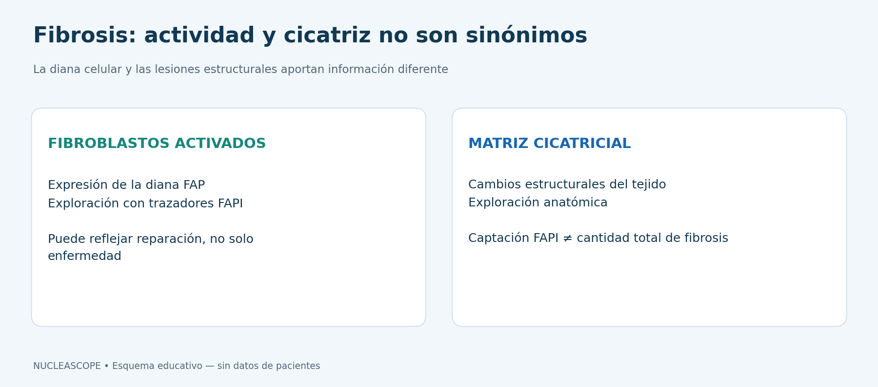 La actividad fibrobl&aacute;stica y la extensi&oacute;n de las lesiones estructurales aportan informaci&oacute;n diferente; una se&ntilde;al FAPI no equivale a medir toda la fibrosis.