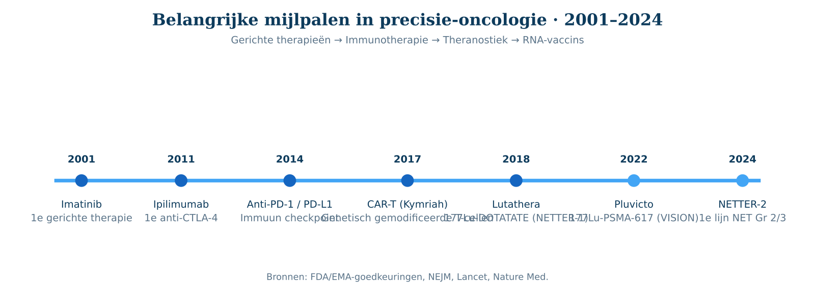 Figuur A &mdash; Belangrijke mijlpalen in de therapeutische transformatie van de oncologie, 2001&ndash;2024.