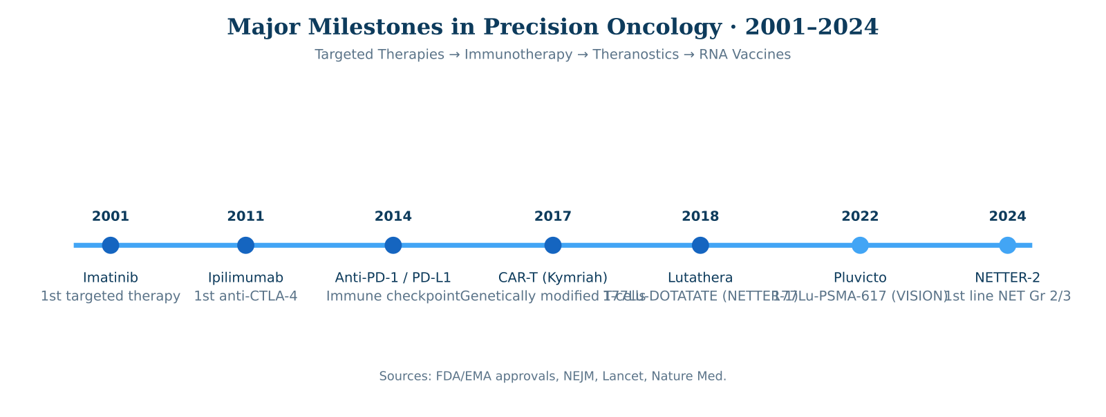 Figure A &mdash; Major milestones in the therapeutic transformation of oncology, 2001&ndash;2024.