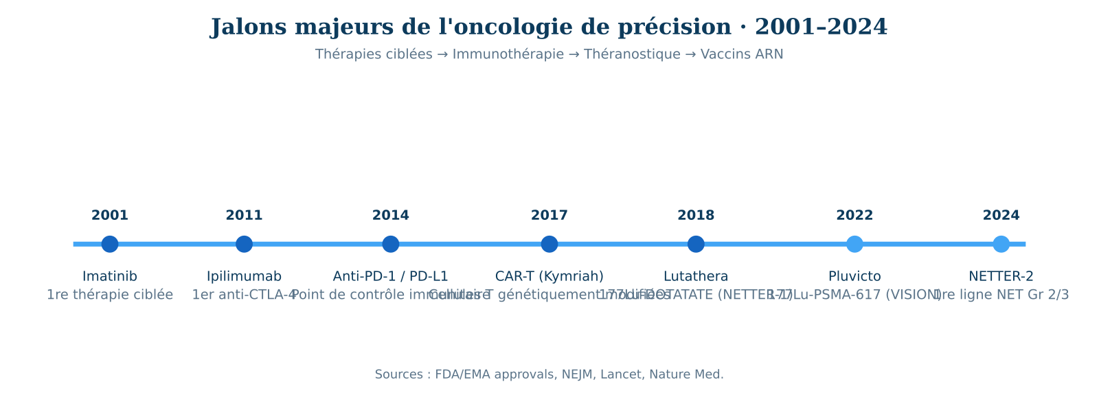 Figure A &mdash; Jalons majeurs de la transformation th&eacute;rapeutique en oncologie, 2001&ndash;2024.