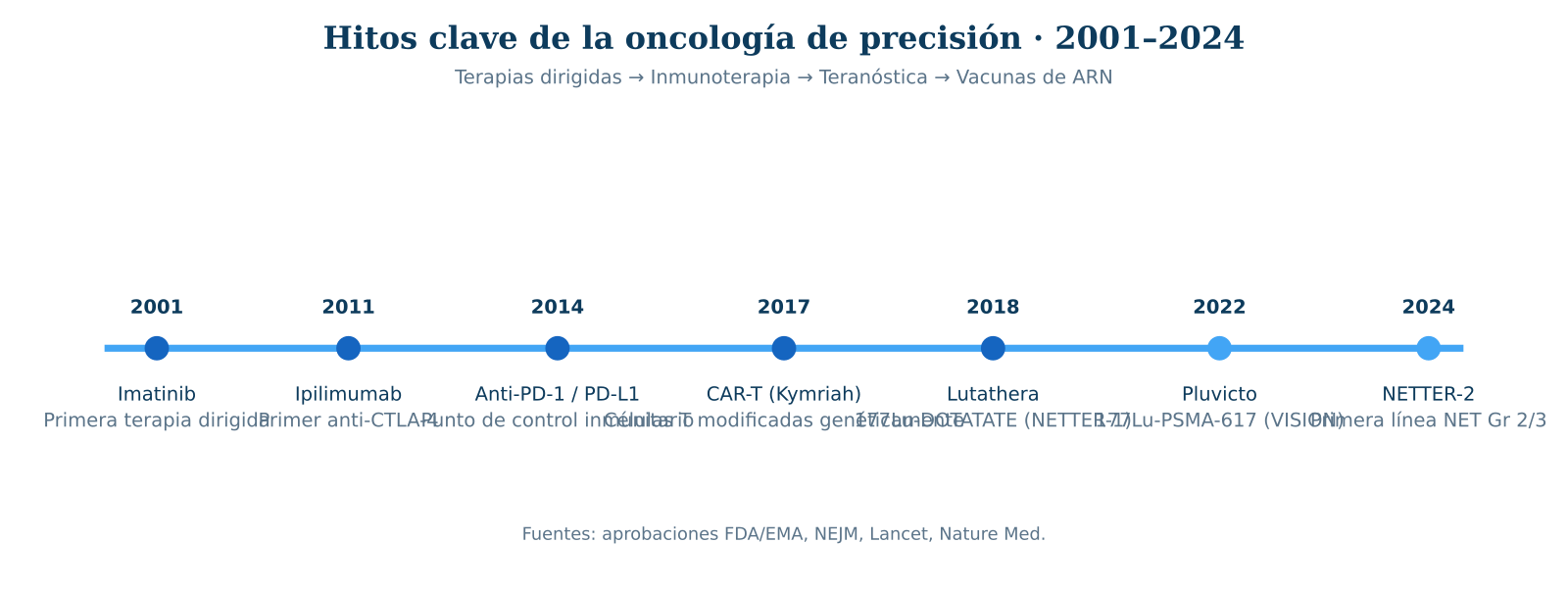 Figura A &mdash; Hitos principales de la transformaci&oacute;n terap&eacute;utica en oncolog&iacute;a, 2001&ndash;2024.