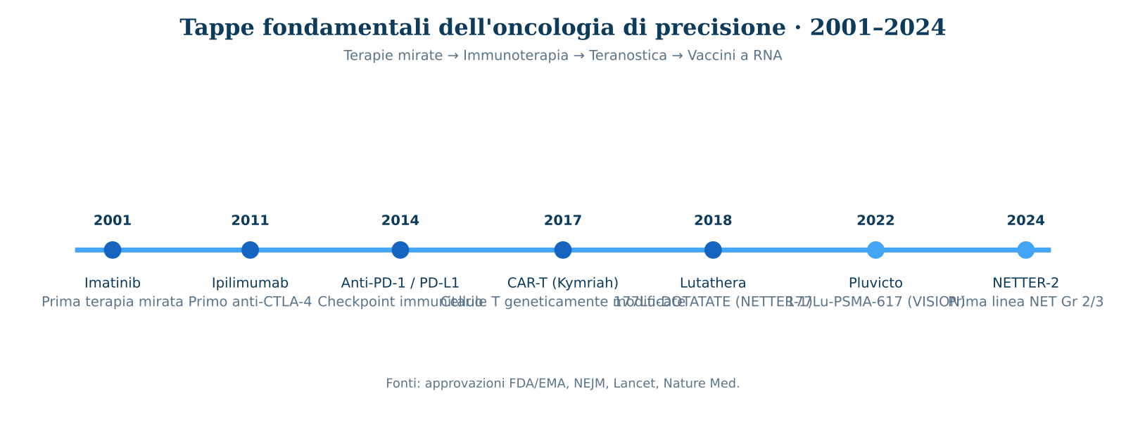 Figura A &mdash; Tappe fondamentali della trasformazione terapeutica in oncologia, 2001&ndash;2024.
