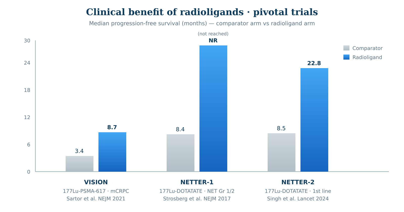 Figure 1 &mdash; Clinical benefit of radioligands in the pivotal VISION, NETTER-1, and NETTER-2 trials. Sources: Sartor et al. NEJM 2021 (VISION) &middot; Strosberg et al. NEJM 2017 (NETTER-1) &middot; Singh et al. Lancet 2024 (NETTER-2).